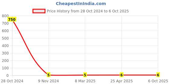 industrybuying.com Makita Pan Head Screw Size M4x12 for 1900B, Part No 911117-3 makita Price History Graph from 28 Oct 2024 to 6 Oct 2025