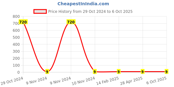 industrybuying.com Makita Pan Head Screw Size M4x12 for MT921, Part No 266455-1 makita Price History Graph from 29 Oct 2024 to 6 Oct 2025