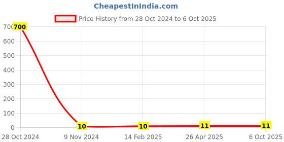 industrybuying.com Makita Pan Head Screw Size M4x12 with WR for HS900D, Part No 265A84-3 makita Price History Graph from 28 Oct 2024 to 6 Oct 2025