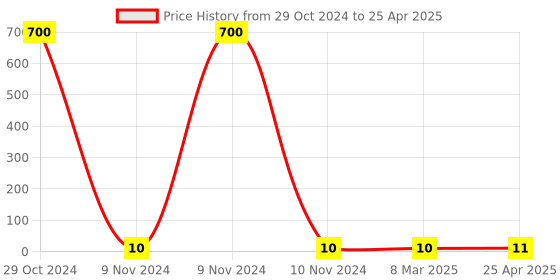 industrybuying.com Makita Pan Head Screw Size M4x14 for GA4032, Part No 265099-4 makita Price History Graph from 29 Oct 2024 to 25 Apr 2025