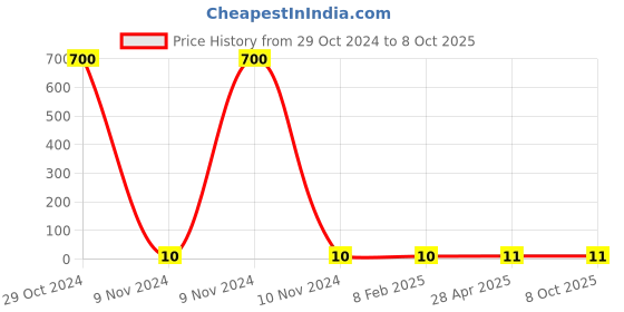 industrybuying.com Makita Pan Head Screw Size M4x16 for MT954, Part No 265100-5 makita Price History Graph from 29 Oct 2024 to 7 Oct 2025