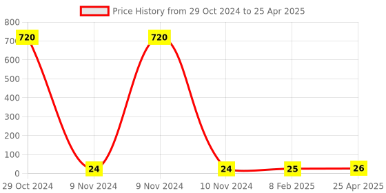 industrybuying.com Makita Pan Head Screw Size M4x16 with WRM for 5704R, Part No 911526-6 makita Price History Graph from 29 Oct 2024 to 25 Apr 2025
