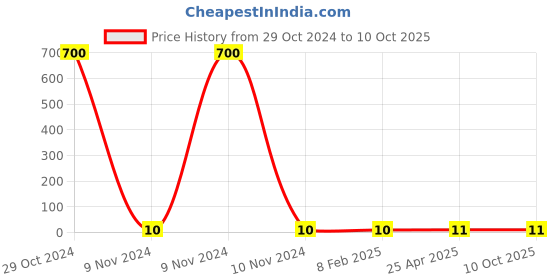 industrybuying.com Makita Pan Head Screw Size M4x18 for MT940, Part No 265112-8 makita Price History Graph from 29 Oct 2024 to 10 Oct 2025