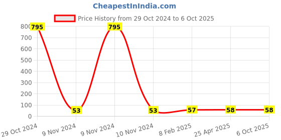 industrybuying.com Makita Pan Head Screw Size M4x20 for DBS180, Part No 265090-2 makita Price History Graph from 29 Oct 2024 to 6 Oct 2025