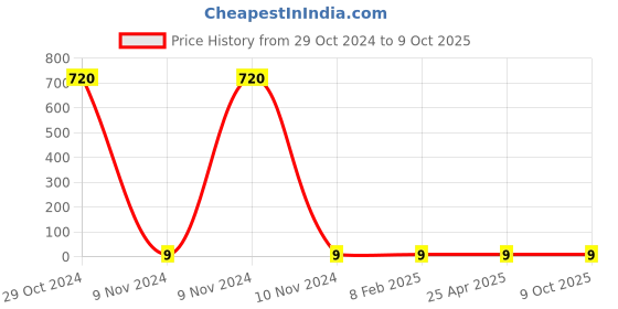 industrybuying.com Makita Pan Head Screw Size M4x22 for MT910, Part No 265147-9 makita Price History Graph from 29 Oct 2024 to 9 Oct 2025