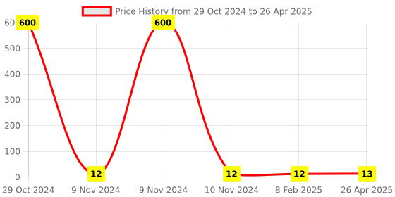 industrybuying.com Makita Pan Head Screw Size M4x25 for 1900B, Part No 911148-2 makita Price History Graph from 29 Oct 2024 to 26 Apr 2025