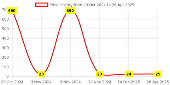 industrybuying.com Makita Pan Head Screw Size M4x45 for 6906, Part No 911173-3 makita Price History Graph from 29 Oct 2024 to 26 Apr 2025