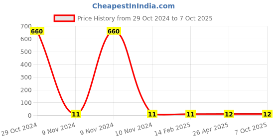 industrybuying.com Makita Pan Head Screw Size M4x6 for DJV182, Part No 911104-2 makita Price History Graph from 29 Oct 2024 to 7 Oct 2025