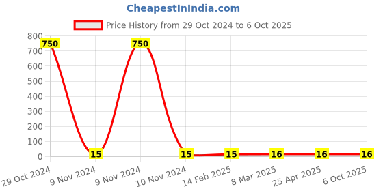 industrybuying.com Makita Pan Head Screw Size M4x6 for LC1230, Part No 911103-4 makita Price History Graph from 29 Oct 2024 to 6 Oct 2025