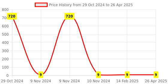 industrybuying.com Makita Pan Head Screw Size M4x8 for 6906, Part No 911106-8 makita Price History Graph from 29 Oct 2024 to 26 Apr 2025