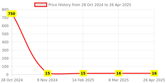 industrybuying.com Makita Pan Head Screw Size M4x8 for HM0810T, Part No 652014-1 makita Price History Graph from 28 Oct 2024 to 26 Apr 2025