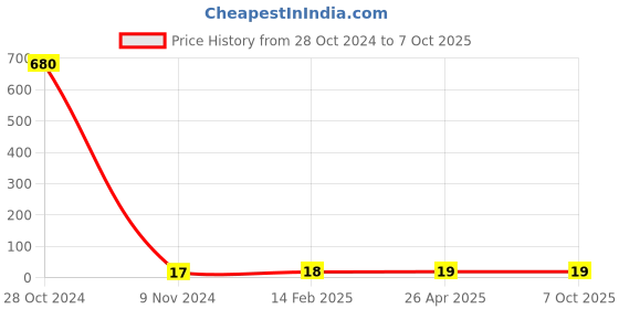 industrybuying.com Makita Pan Head Screw Size M5 for MT580, Part No 265118-6 makita Price History Graph from 28 Oct 2024 to 6 Oct 2025