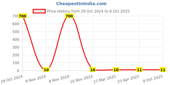 industrybuying.com Makita Pan Head Screw Size M5x10 for 3612BR, Part No 911206-4 makita Price History Graph from 29 Oct 2024 to 8 Oct 2025