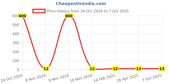 industrybuying.com Makita Pan Head Screw Size M5x12 with WR for LS1040, Part No 911213-7 makita Price History Graph from 29 Oct 2024 to 7 Oct 2025