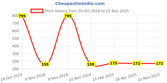 industrybuying.com Makita Pan Head Screw Size M5x130 for DVP181, Part No AS000VP133 makita Price History Graph from 29 Oct 2024 to 22 Nov 2025