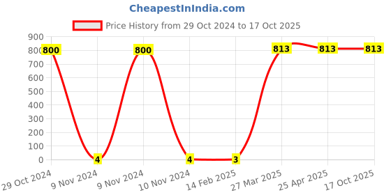 industrybuying.com Makita Pan Head Screw Size M5x14 for 9553NB, Part No 265103-9 makita Price History Graph from 29 Oct 2024 to 16 Oct 2025