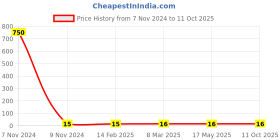 industrybuying.com Makita Pan Head Screw Size M5x18 for 9617, Part No 911226-8 makita Price History Graph from 7 Nov 2024 to 11 Oct 2025
