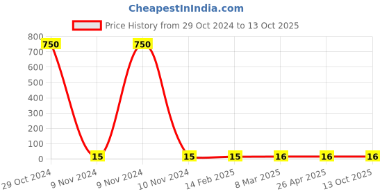 industrybuying.com Makita Pan Head Screw Size M5x20(B) for HR4002, Part No 911233-1 makita Price History Graph from 29 Oct 2024 to 12 Oct 2025