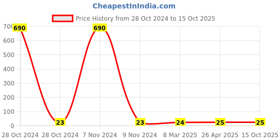industrybuying.com Makita Pan Head Screw Size M5x30 for 5402NA, Part No 911253-5 makita Price History Graph from 28 Oct 2024 to 14 Oct 2025