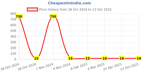 industrybuying.com Makita Pan Head Screw Size M5x40 for MT410, Part No 265104-7 makita Price History Graph from 28 Oct 2024 to 13 Oct 2025