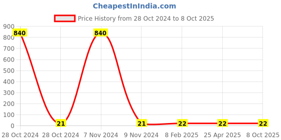 industrybuying.com Makita Pan Head Screw Size M5x40 for UT1301, Part No 911261-6 makita Price History Graph from 28 Oct 2024 to 8 Oct 2025