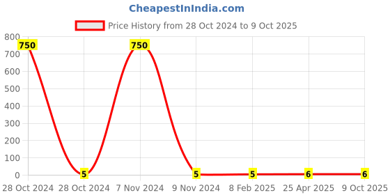 industrybuying.com Makita Pan Head Screw Size M5x5 for GB801, Part No AL00000059 makita Price History Graph from 28 Oct 2024 to 8 Oct 2025