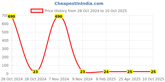industrybuying.com Makita Pan Head Screw Size M5x50 for JN3200, Part No 911271-3 makita Price History Graph from 28 Oct 2024 to 10 Oct 2025