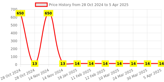industrybuying.com Makita Pan Head Screw Size M6x14 for LS1045, Part No 911317-5 makita Price History Graph from 28 Oct 2024 to 5 Apr 2025