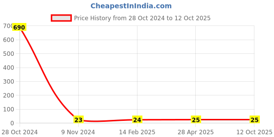 industrybuying.com Makita Pan Head Screw Size M6x25 for RP1800, Part No 911343-4 makita Price History Graph from 28 Oct 2024 to 12 Oct 2025