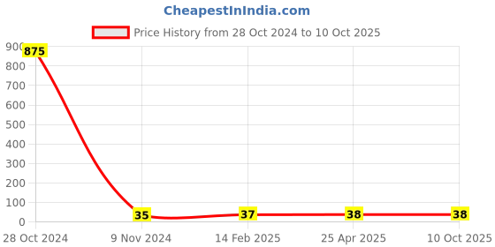 industrybuying.com Makita Pan Head Screw Size M6x30 for MT362, Part No 911353-1 makita Price History Graph from 28 Oct 2024 to 8 Oct 2025