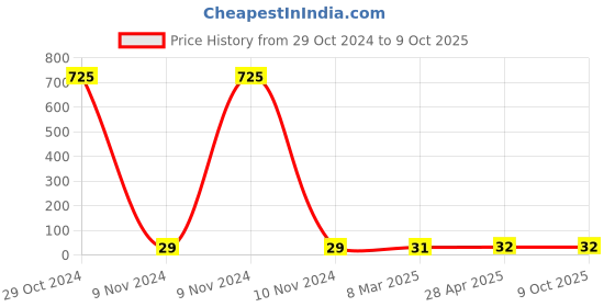 industrybuying.com Makita Pan Head Screw Size M6x60 with WR for LS1040, Part No 911383-2 makita Price History Graph from 29 Oct 2024 to 8 Oct 2025