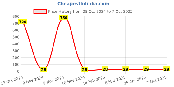 industrybuying.com Makita Pan Head Screw Size M6x80 with WR for LS1216, Part No 911948-0 makita Price History Graph from 29 Oct 2024 to 6 Oct 2025