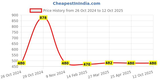 industrybuying.com Makita Pan Head Screw Size ST2.5x8 for SK700D, Part No LE00947148 (Pack of 10 Pcs) makita Price History Graph from 26 Oct 2024 to 12 Oct 2025