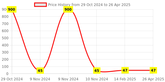 industrybuying.com Makita Paper Washer for HM1305, Part No 681018-6 makita Price History Graph from 29 Oct 2024 to 26 Apr 2025