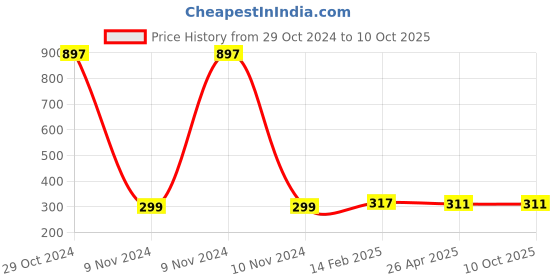 industrybuying.com Makita PC Washer for DRC200, Part No SH00000226 makita Price History Graph from 29 Oct 2024 to 9 Oct 2025