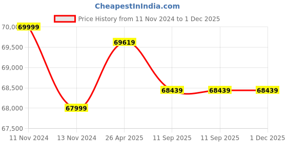 industrybuying.com Makita Petrol Backpack Sprayer Plunger Pump EVH2000 makita Price History Graph from 11 Nov 2024 to 1 Dec 2025