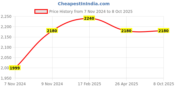 industrybuying.com Makita Pipe Cleaning Hose Assembly Size 10 m for MHW0820, Part No 197837-5 makita Price History Graph from 7 Nov 2024 to 7 Oct 2025