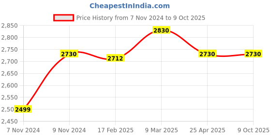 industrybuying.com Makita Pipe Cleaning Hose Size 15 m for MHW0820, Part No 197840-6 makita Price History Graph from 7 Nov 2024 to 9 Oct 2025