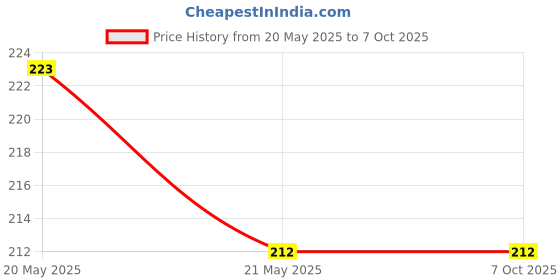 industrybuying.com Makita Piston Suitable For HR5201C, Part No 419771-2 makita Price History Graph from 20 May 2025 to 6 Oct 2025