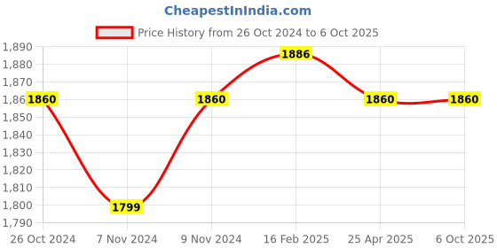 industrybuying.com Makita Planer Blade Size 82 mm, Part No D-67234 (Set of 10 Pcs) makita Price History Graph from 26 Oct 2024 to 6 Oct 2025