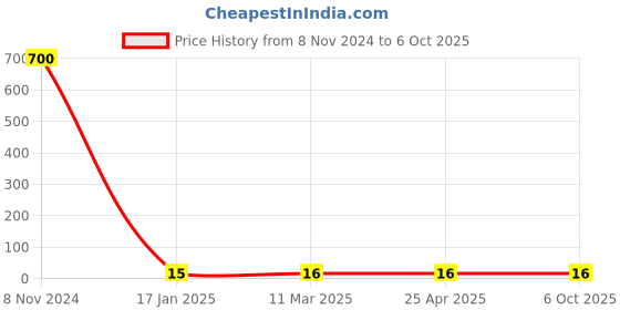 industrybuying.com Makita Plate Suitable For DLM431, Part No LC346545-7 makita Price History Graph from 8 Nov 2024 to 6 Oct 2025