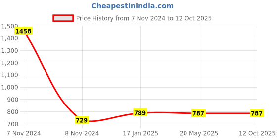 industrybuying.com Makita Plate Suitable For EH7500W, Part No 346667-3 makita Price History Graph from 7 Nov 2024 to 12 Oct 2025