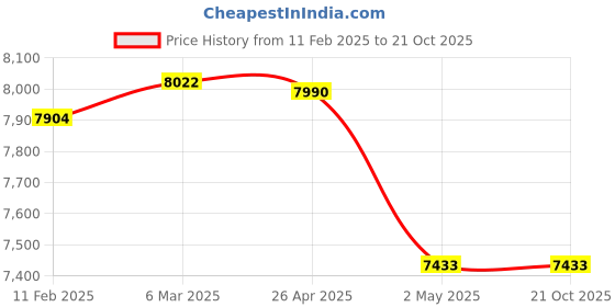 industrybuying.com Makita Plunge Base Set Suitable For RT0700C, Part No 195563-0 makita Price History Graph from 11 Feb 2025 to 21 Oct 2025