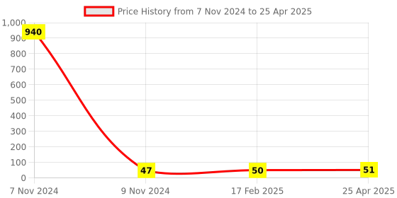 industrybuying.com Makita Plus Bit Size 2-45 for BHP454, Part No 784637-8 makita Price History Graph from 7 Nov 2024 to 25 Apr 2025