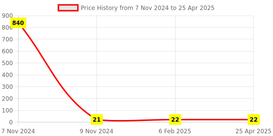 industrybuying.com Makita Plus Counter Sunk Head Screw Size M4x14 for 3612, Part No 251295-0 makita Price History Graph from 7 Nov 2024 to 25 Apr 2025