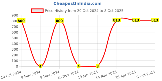 industrybuying.com Makita Plus Pan Head Screw Size M2 6x6 for DF0100, Part No 265172-0 makita Price History Graph from 29 Oct 2024 to 8 Oct 2025