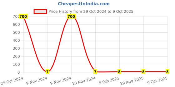 industrybuying.com Makita Plus Pan Head Screw Size M3x8 for CL102DWX, Part No 265199-0 makita Price History Graph from 29 Oct 2024 to 7 Oct 2025