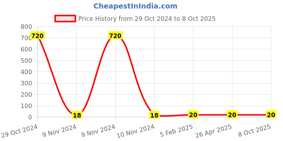 industrybuying.com Makita Plus Pan Head Screw Size M4 for 4350FCT, Part No 265026-1 makita Price History Graph from 29 Oct 2024 to 8 Oct 2025