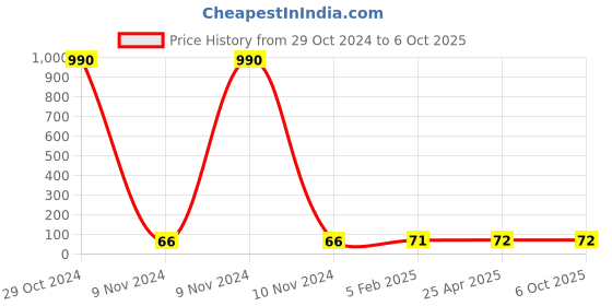 industrybuying.com Makita Plus Pan Head Screw Size M5 for 2107F, Part No 251337-0 makita Price History Graph from 29 Oct 2024 to 6 Oct 2025