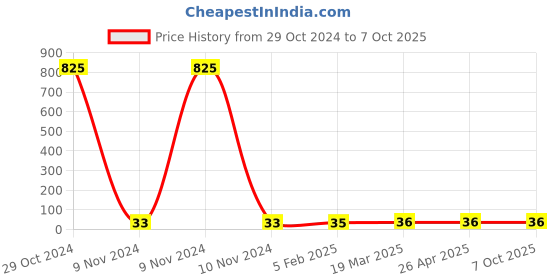 industrybuying.com Makita Plus Pan Head Screw Size M5 for 4131, Part No 265075-8 makita Price History Graph from 29 Oct 2024 to 7 Oct 2025